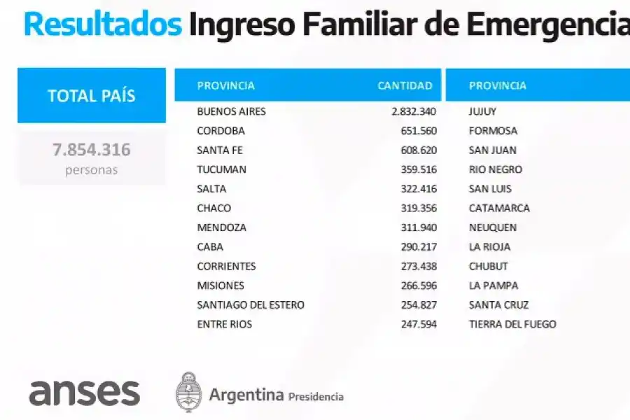 Los resultados por provincia publicados por Anses.