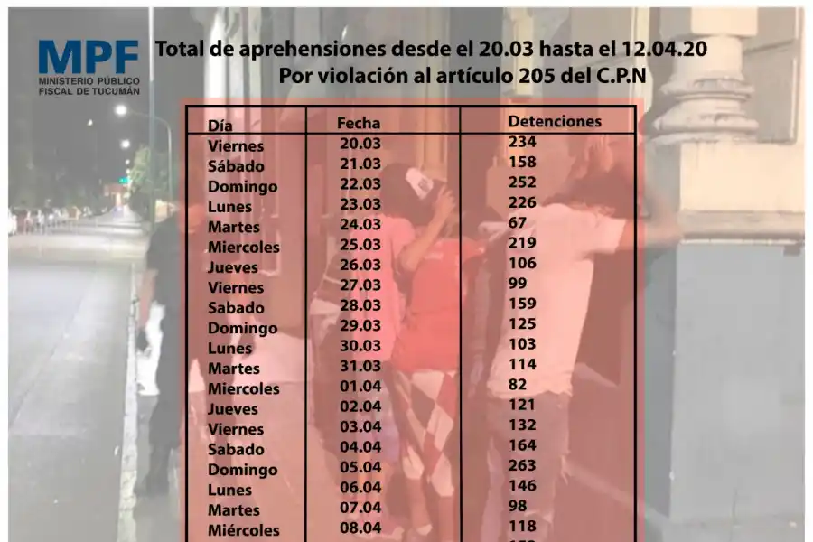 En Tucumán, 475 personas violaron la cuarentena durante el fin de semana