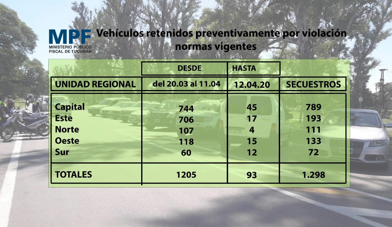En Tucumán, 475 personas violaron la cuarentena durante el fin de semana