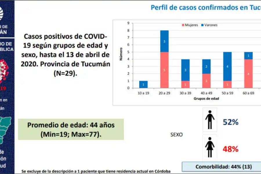 El perfil por sexo y edad de los contagiados.