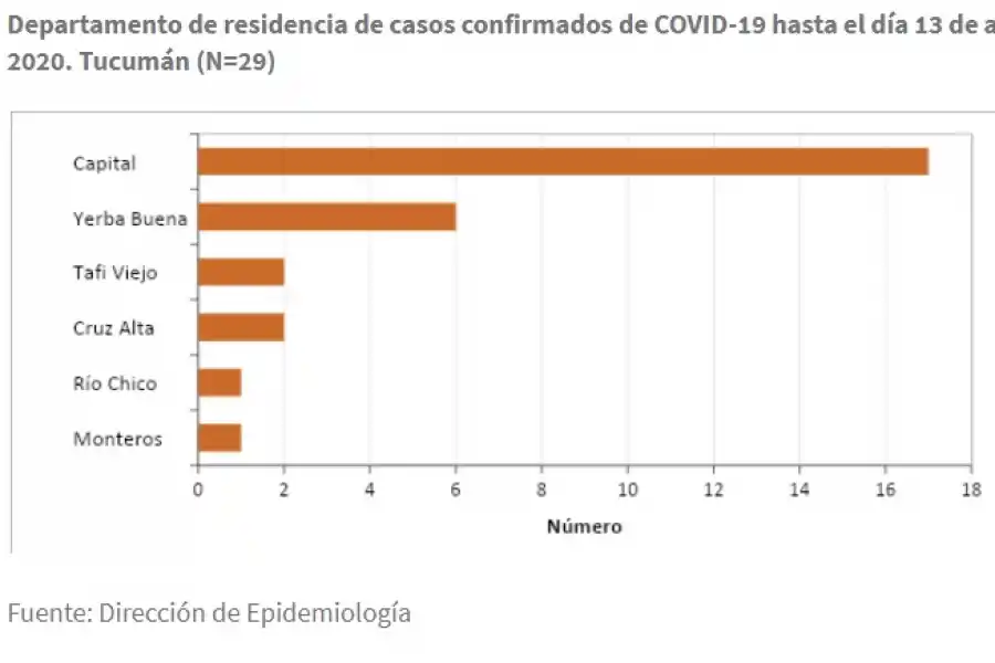 En Tucumán, dos pacientes con coronavirus continúan en estado crítico