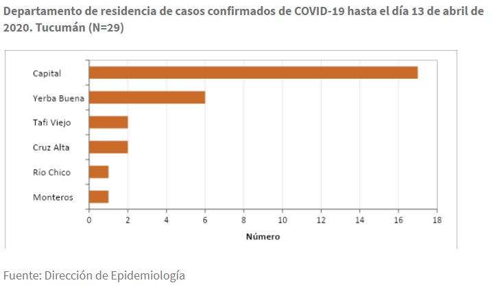 En Tucumán, dos pacientes con coronavirus continúan en estado crítico