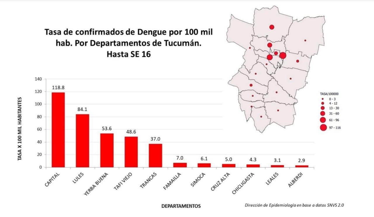 El brote de dengue registró 932 casos confirmados en Tucumán