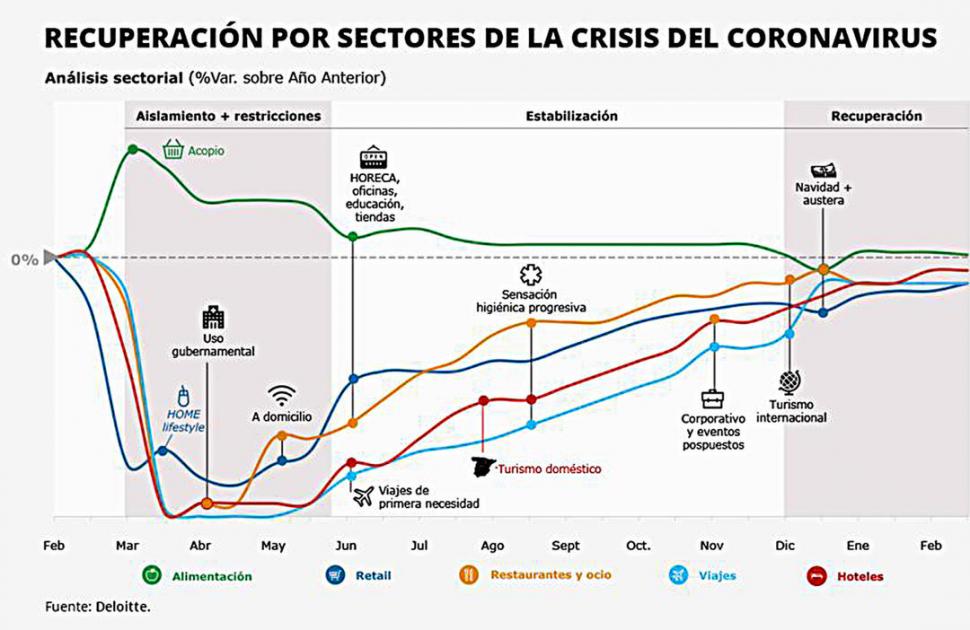 AL ÚLTIMO: La consultora Deloitte proyectó para España la recuperación de la economía después del covid-19. Desde el suelo, el turismo sería el último en recuperarse. 