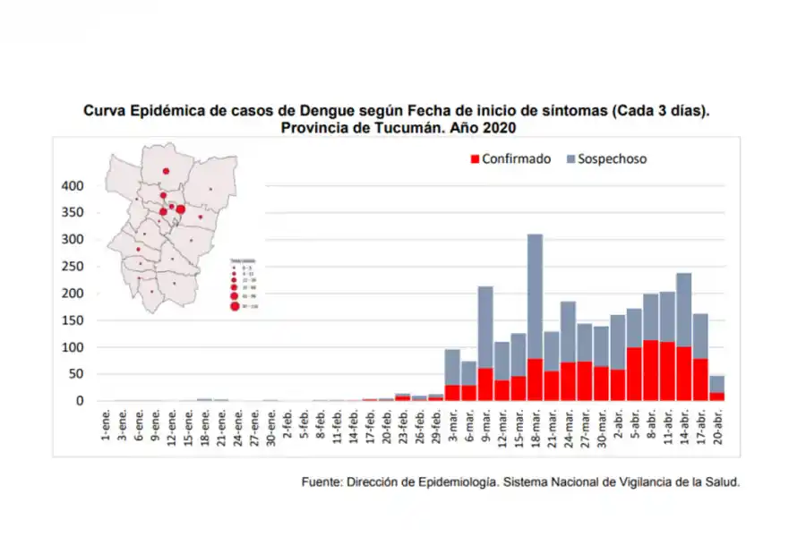 Tucumán superó los 1.000 casos de dengue