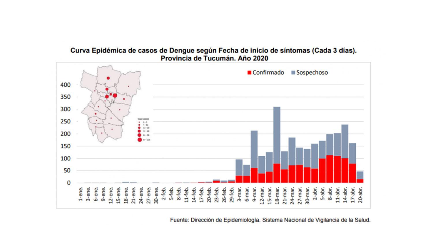 Tucumán superó los 1.000 casos de dengue