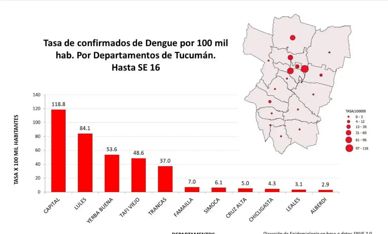 Dengue: me siento débil, tengo vómitos y diarrea, dijo un concejal de Yerba Buena