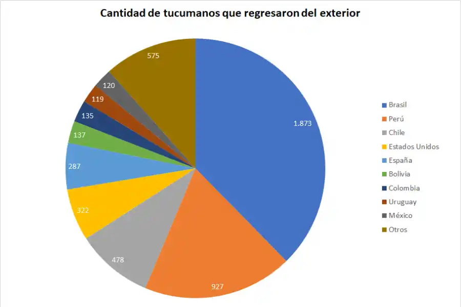 Casi 5.000 tucumanos volvieron del exterior desde el 1 de marzo