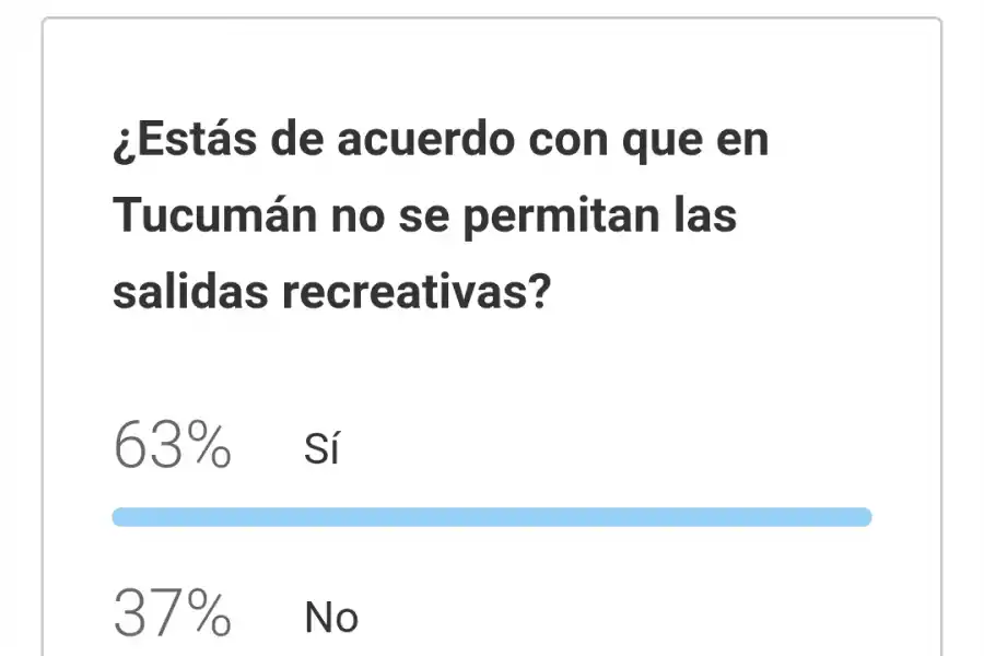 La mayoría está de acuerdo con que no se permitan las salidas recreativas en Tucumán