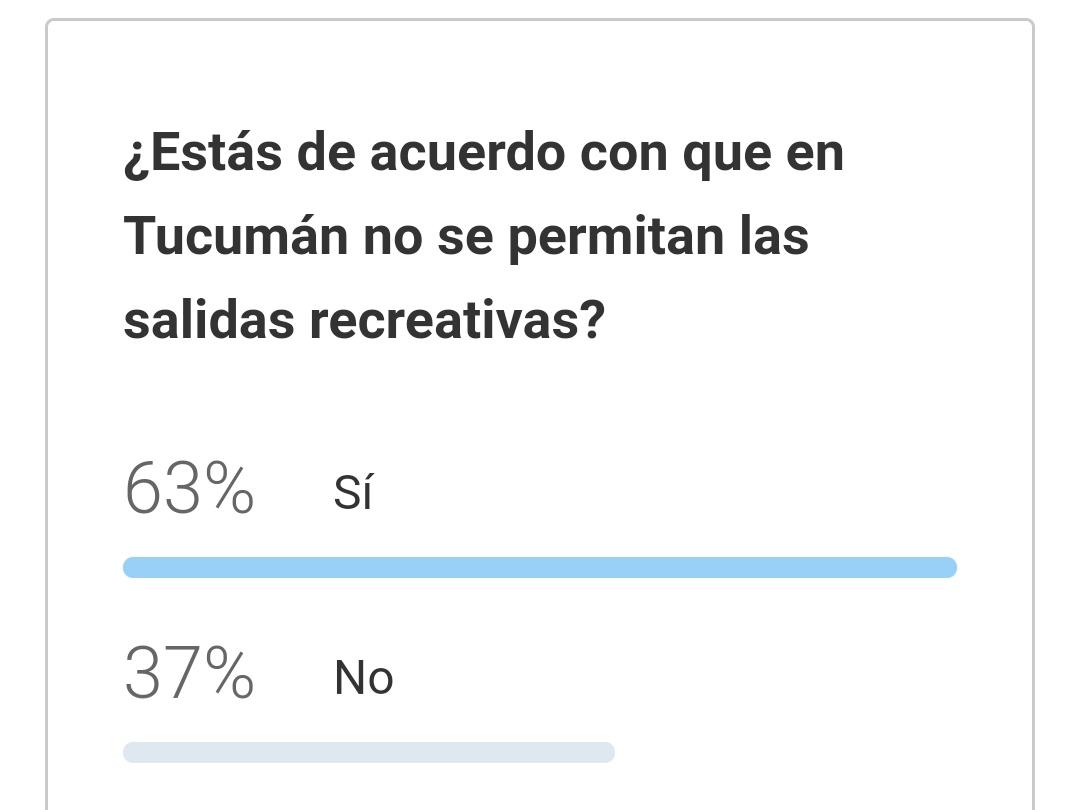 La mayoría está de acuerdo con que no se permitan las salidas recreativas en Tucumán