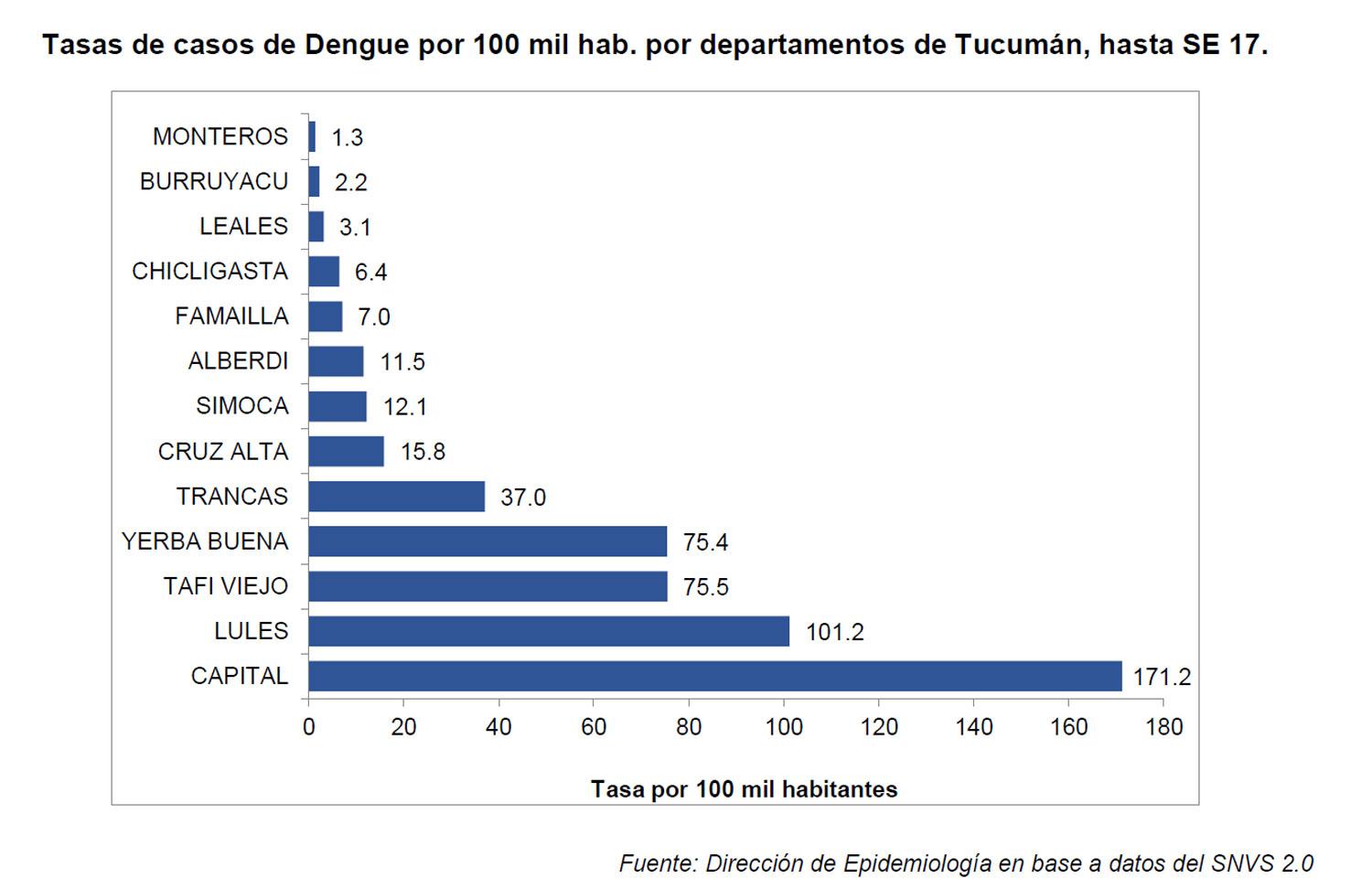 La cifra de contagiados por dengue subió a 1.733 en todo Tucumán