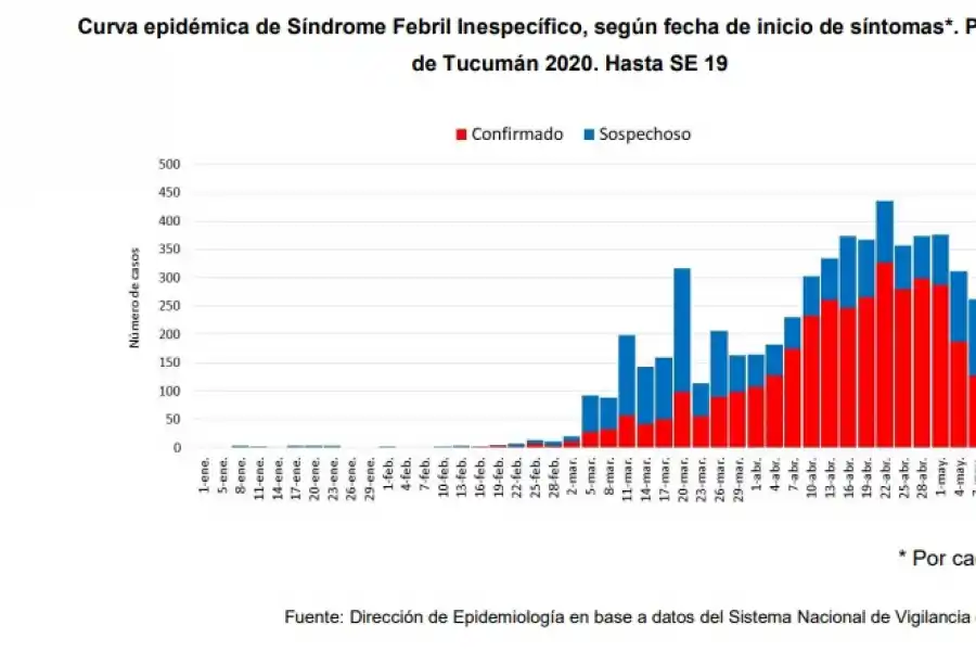 Se sumaron 174 nuevos casos de dengue y los infectados ascienden a 2.988 en Tucumán