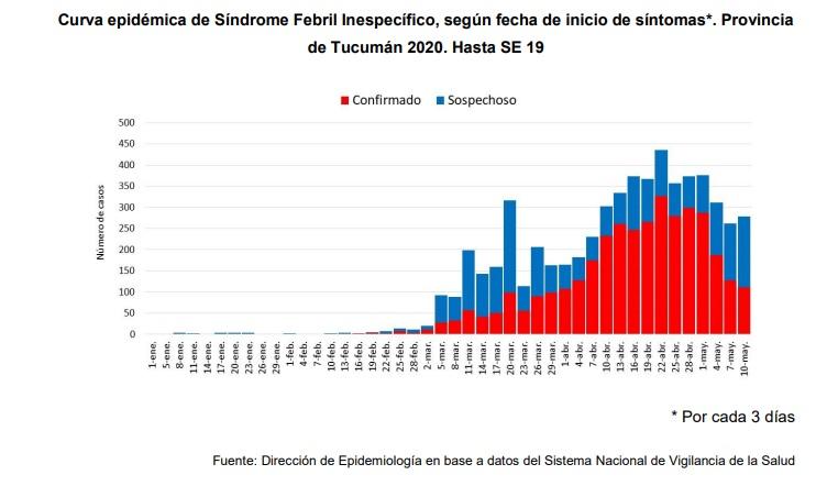 Se sumaron 174 nuevos casos de dengue y los infectados ascienden a 2.988 en Tucumán