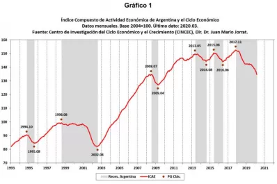 Por la cuarentena se perdieron U$S 8.400 millones