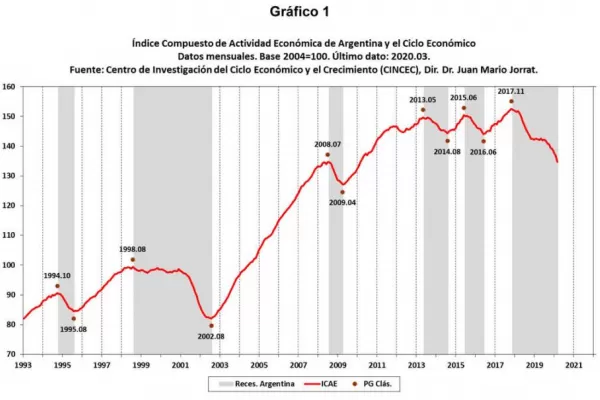 Por la cuarentena se perdieron U$S 8.400 millones