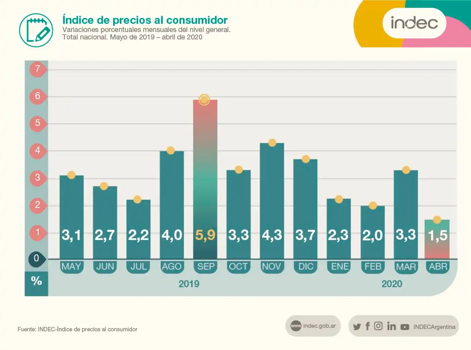 El costo de vida se encareció 1,5% en abril: la inflación más baja del último año