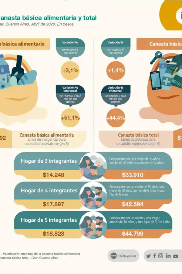 Una familia necesitó más de $ 45.000 en abril para no caer debajo de la línea de pobreza