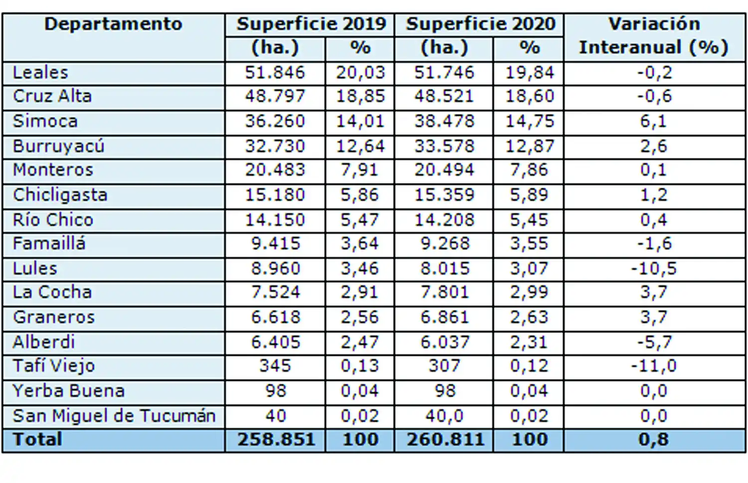 Se plantaron para esta zafra 2.000 ha más de caña que el año pasado