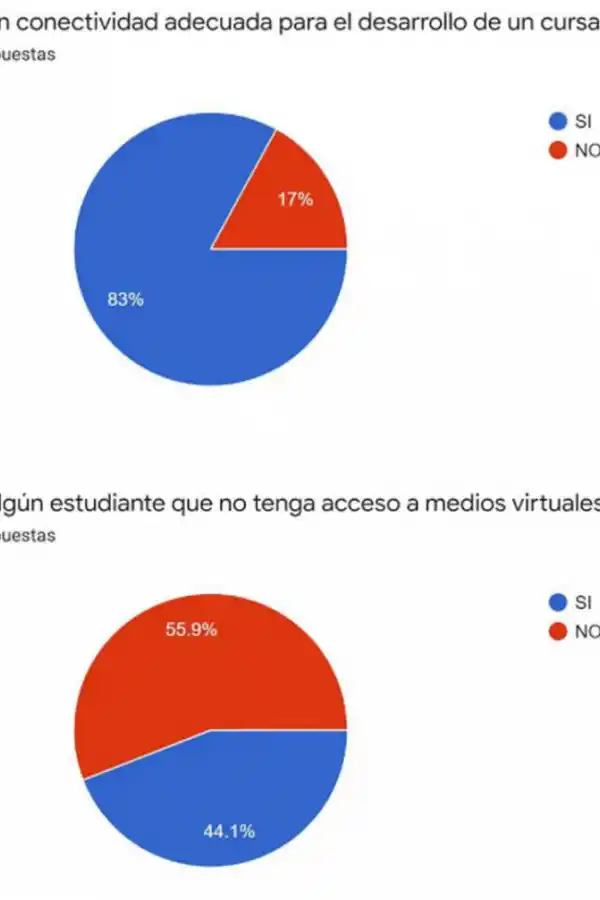 El cursado virtual ¿incluye o excluye?