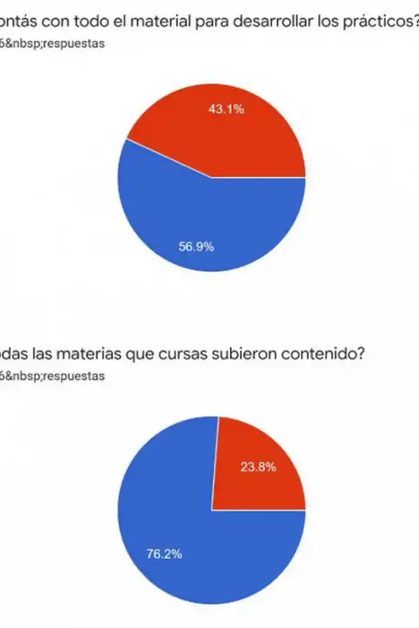 El cursado virtual ¿incluye o excluye?
