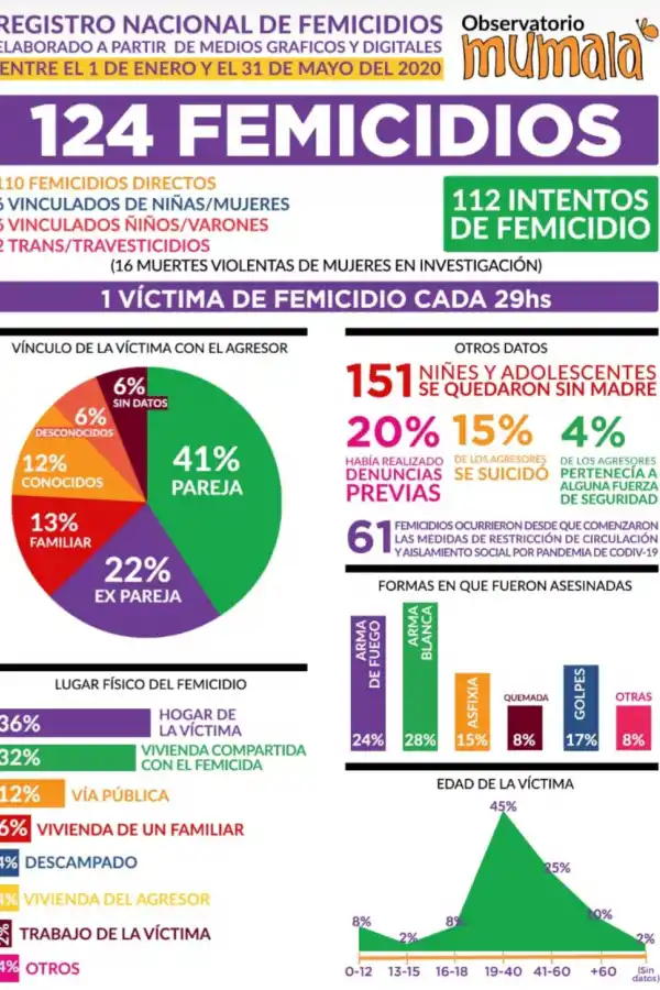 En la primera mitad del año hubo 124 femicidios; 71 durante la cuarentena