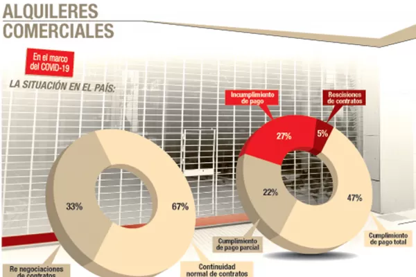Tucumán lidera la baja de alquileres comerciales