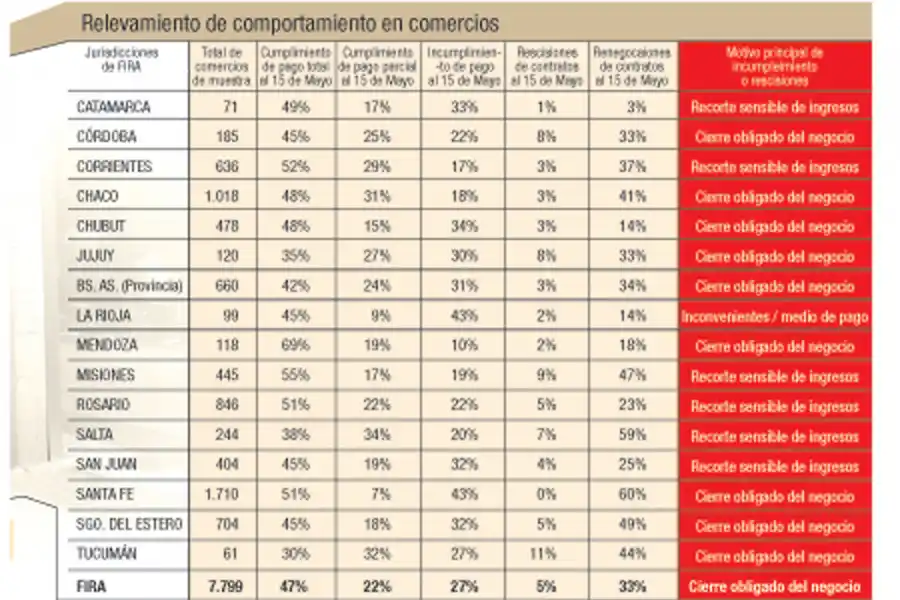 Alquileres comerciales