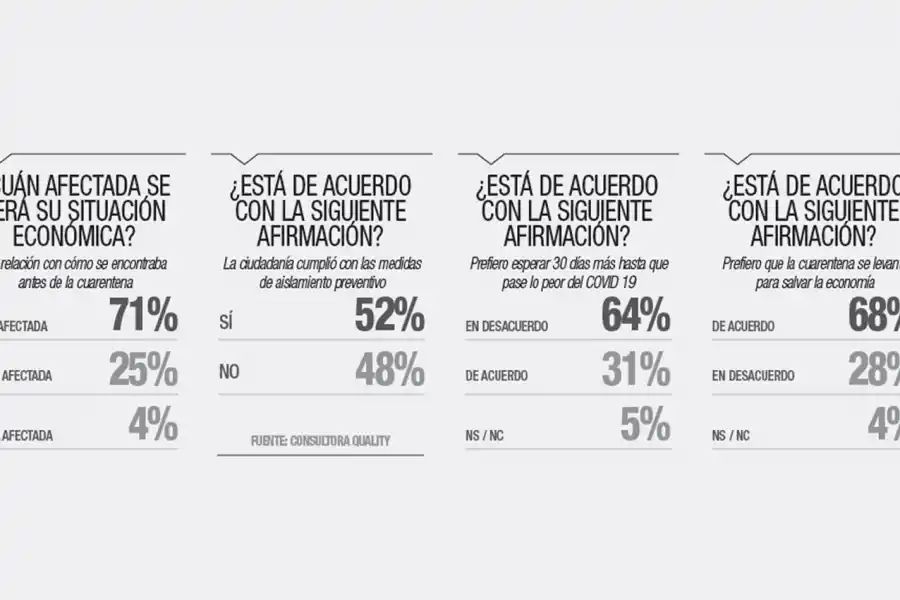 Casi el 70 % de los tucumanos preferiría salvar la economía