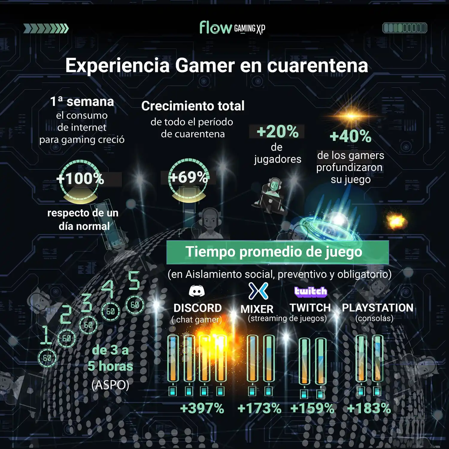 La cuarentena dio paso a la revolución del gaming en la primera mitad del año