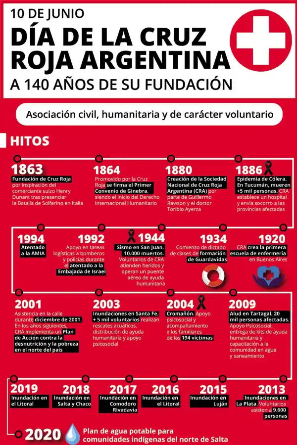 La Cruz Roja Argentina celebra su aniversario en medio del mayor desafío de su historia