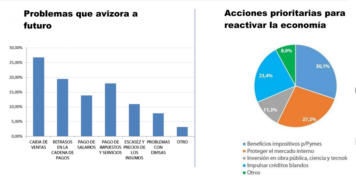 La cuarentena deshilachó el bolsillo de la Pequeña y Mediana Empresa