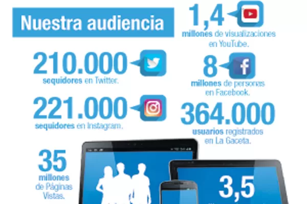 El sistema de membresías cumple un año y LA GACETA ya suma más de 11.000 suscriptores