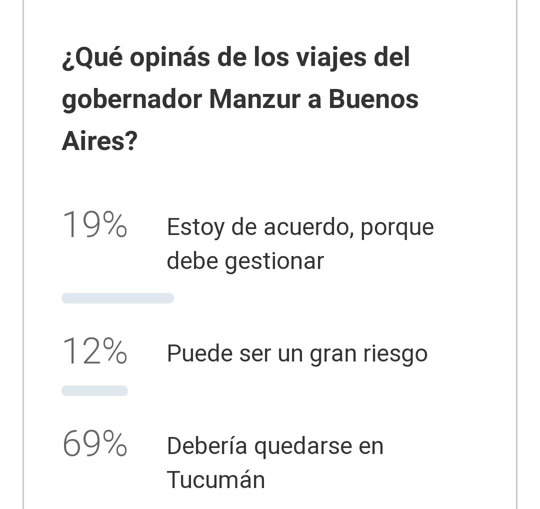 La mayoría de los lectores opinó en contra de los viajes de Manzur a Buenos Aires