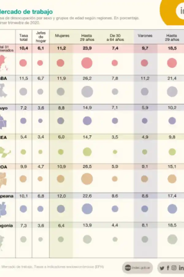 El desempleo subió a 10,4% en el primer trimestre del año