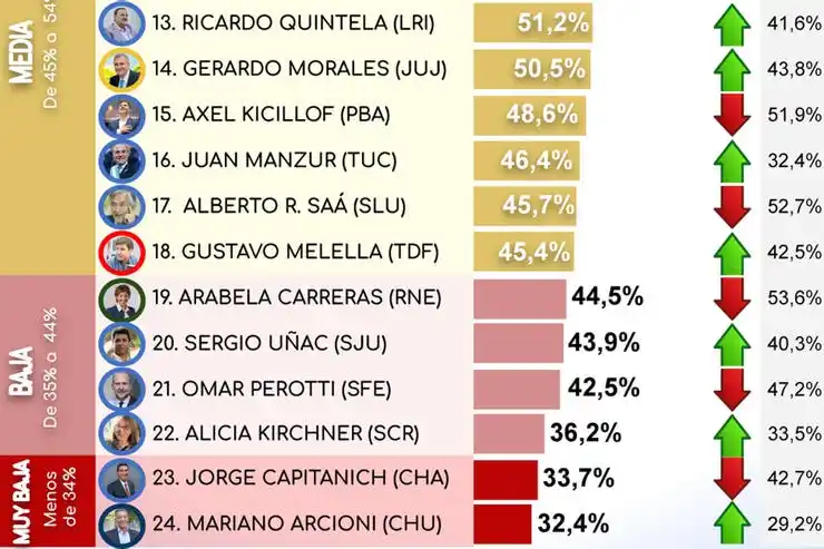 ¿Cómo es la imagen de Manzur respecto a la de los otros gobernadores del noroeste?