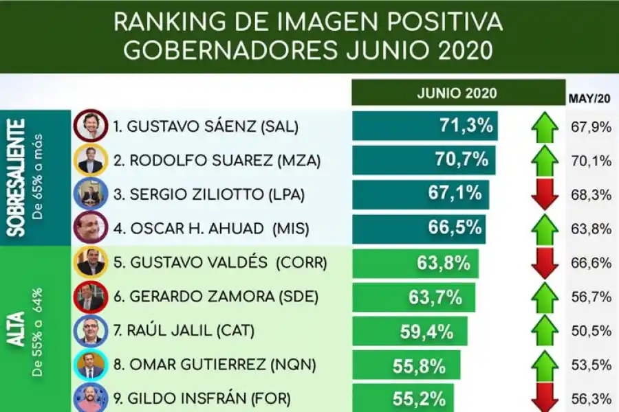 ¿Cómo es la imagen de Manzur respecto a la de los otros gobernadores del noroeste?