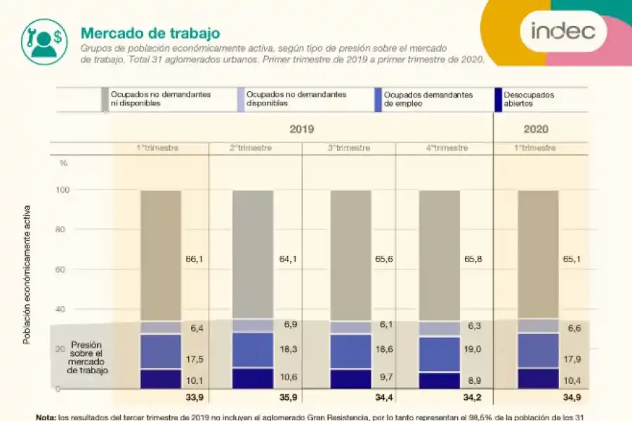 El desempleo subió a 10,4% en el primer trimestre del año