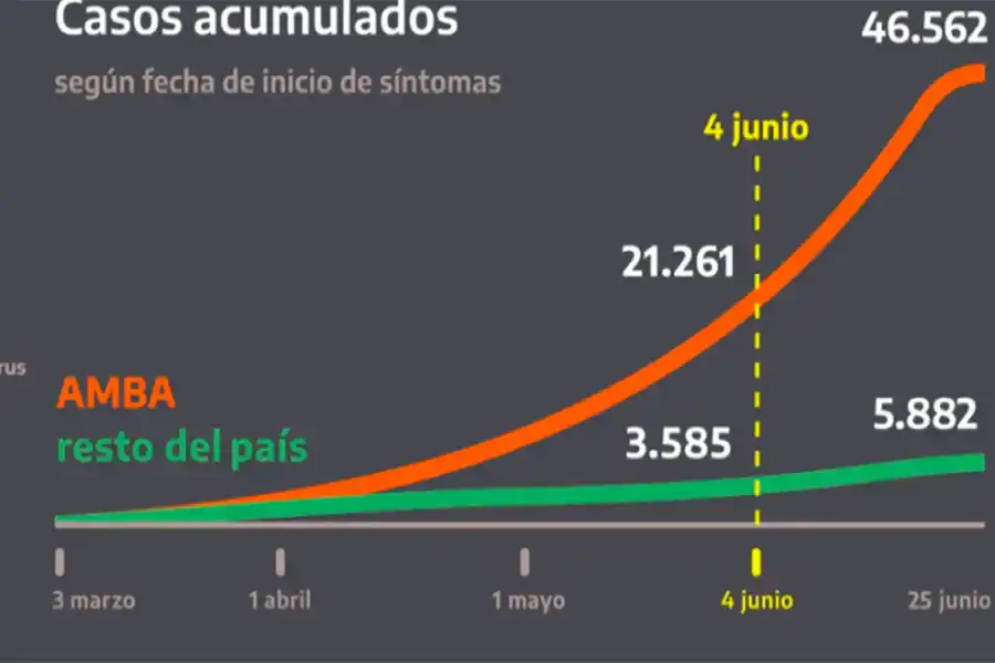 El área metropolitana está contagiando al resto del país