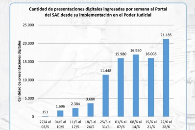 Se dispara el uso del portal digital de la Justicia