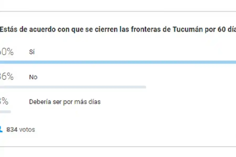 Sondeo: el 60% de los lectores de LA GACETA está a favor del cierre de las fronteras en Tucumán