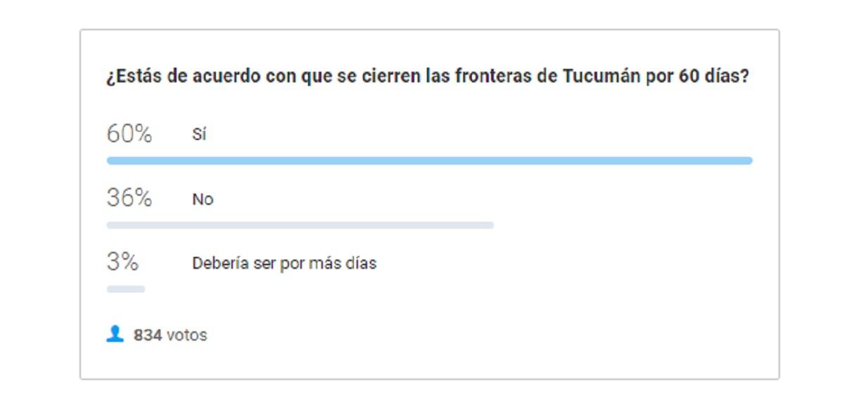 Sondeo: el 60% de los lectores de LA GACETA está a favor del cierre de las fronteras en Tucumán