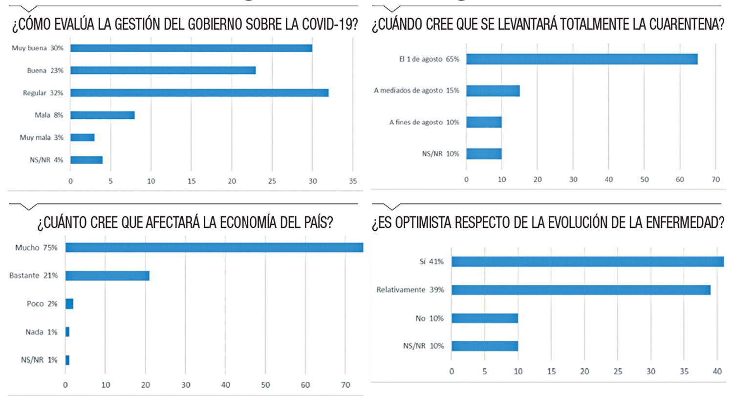 El efecto cuarentena golpea la imagen del Gobierno
