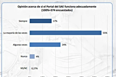 Una encuesta le sube el pulgar al portal judicial