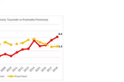 En 19 años se triplicó la tasa de homicidios