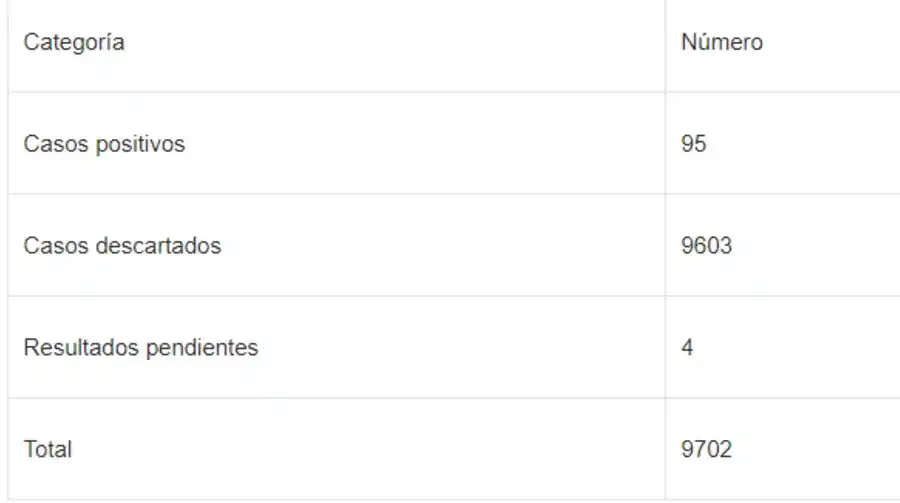Los números que maneja el Ministerio de Salud.