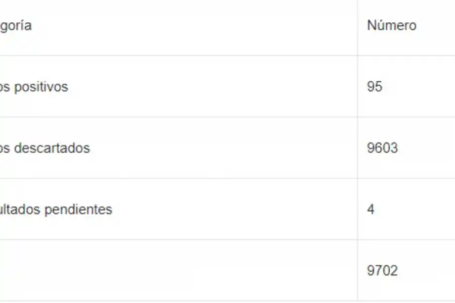 Los números que maneja el Ministerio de Salud.