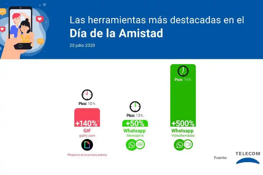 Cuáles fueron las herramientas de comunicación más usadas durante el Día del Amigo