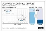 El derrumbe económico se atenúa por las aperturas, pero aún es hondo