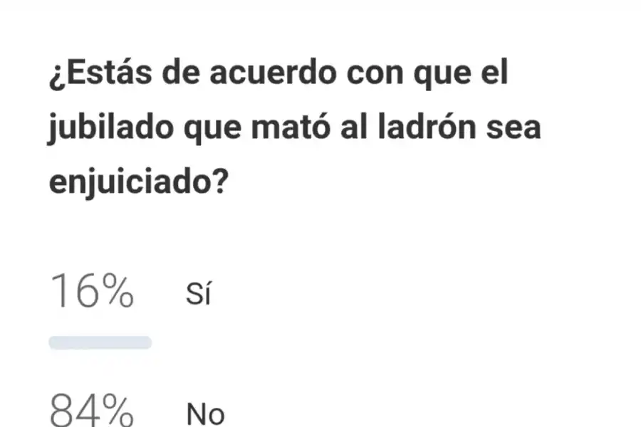 La mayoría de los encuestados votó en contra de enjuiciar al jubilado que mató al ladrón