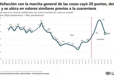Tras el máximo de abril, la aprobación del Gobierno cae y se reinstala la polarización
